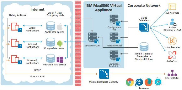 IBM MaaS360 architecture