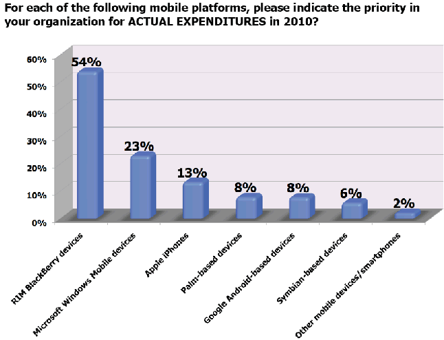 Image:Mobile platform expenditures in 2010 survey results.  Guess who won?