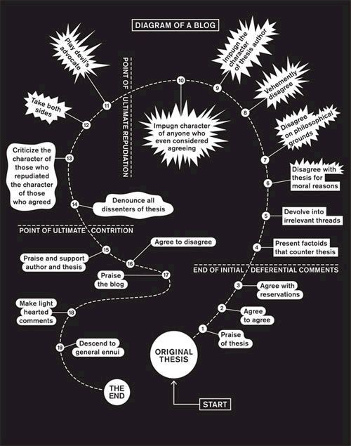 Image:Ever wonder about the cycle of a blog posting?