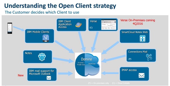 IBM Open Client Strategy