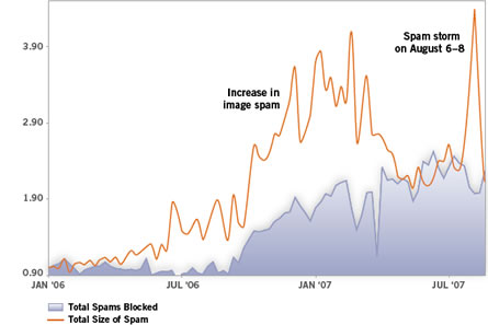 Spam Update