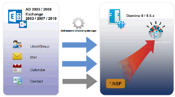  IBM Domino Onboarding Manager