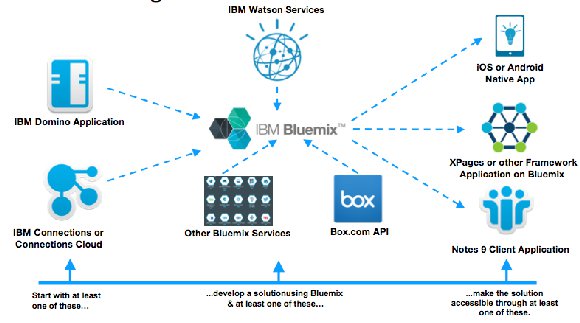  IBM Collaboration Solutions 2016 Developer Competition