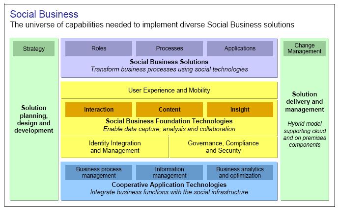 Image:IBM Defines Social Business