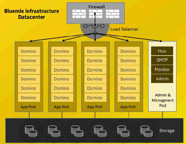 IBM Domino Applications on Cloud architectire