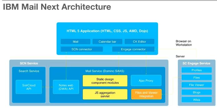 IBM Mail Next Architecture