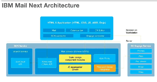 IBM Mail Next architecture