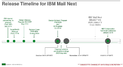 IBM Mail Next timeline