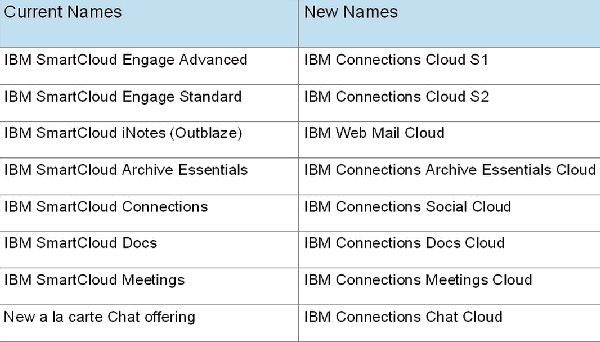 IBM SmartCloud new names