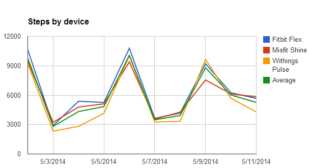 steps per device