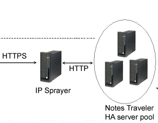 IBM Lotus Traveler HA pool