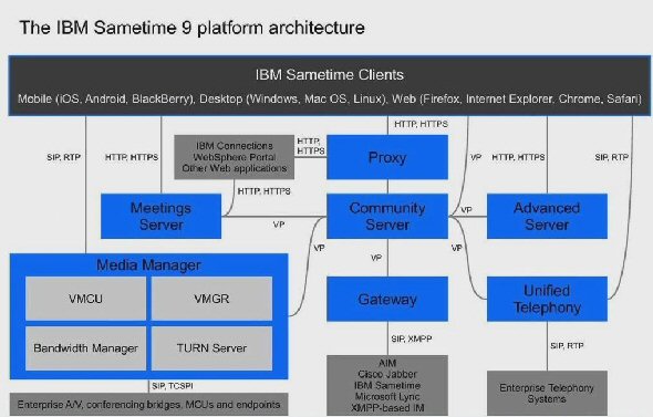 IBM Sametime 9.0 architecture sample