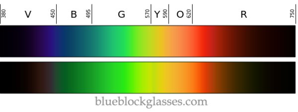 Blue light spectrum test